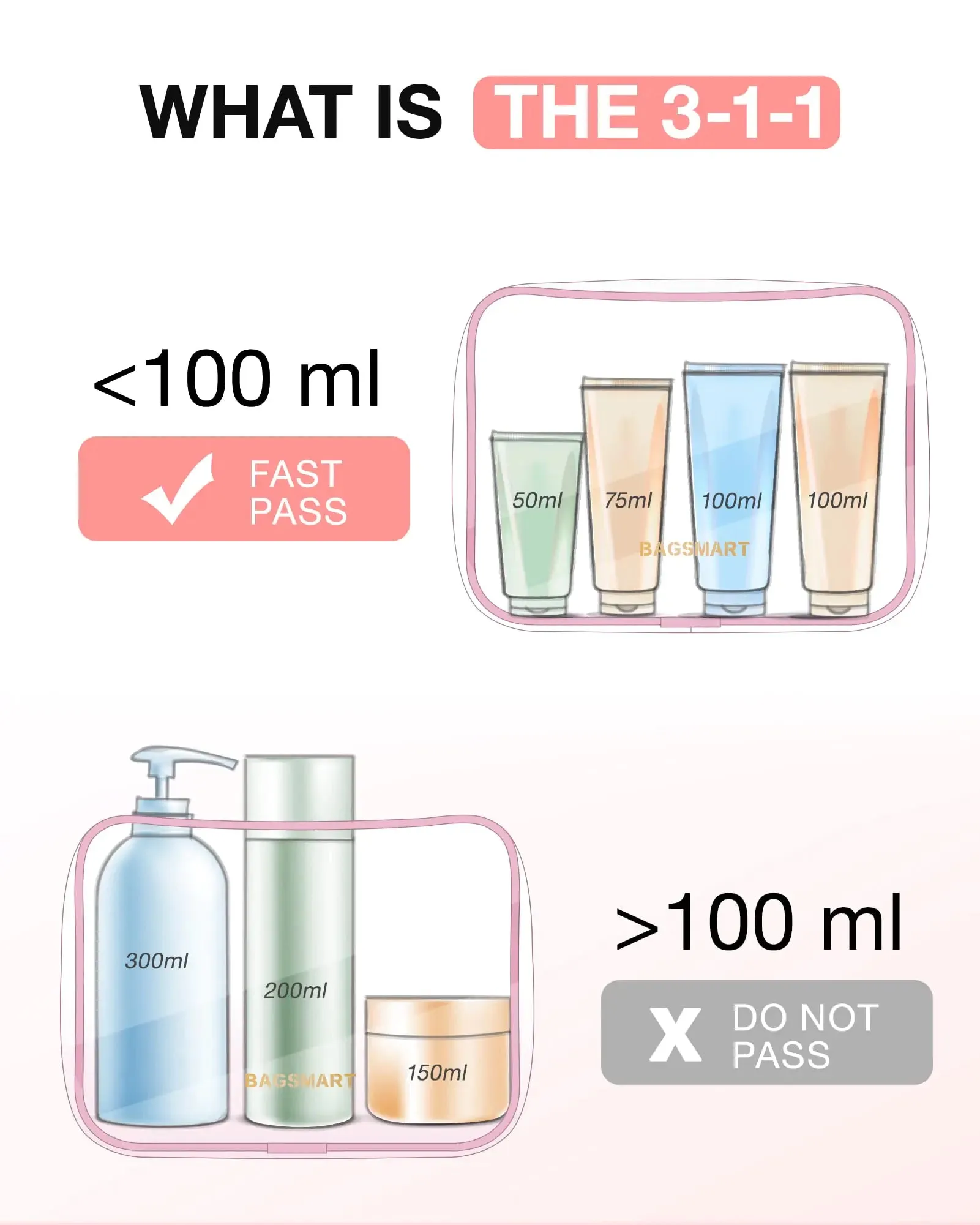 BAGSMART Clear Toiletry Bag, 3 Pack TSA Approved Travel Carry on Accessories Bag Quart